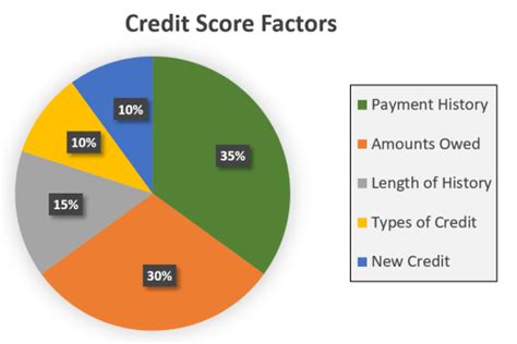 1. Payment History (35%)