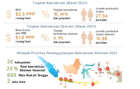 1. Pengurangan Kemiskinan