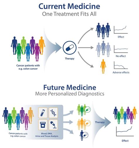 1. Personalized Medicine: Empowering Healthcare for Individuals