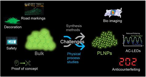 1. Phosphors: Persistent Partners in Illumination