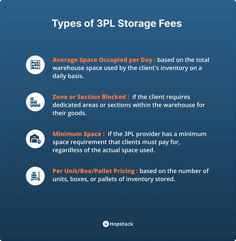 1. Physical Storage Fees: