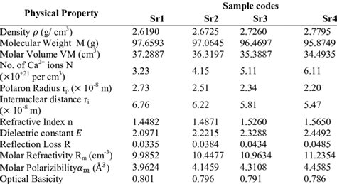 1. Physical and Optical Properties