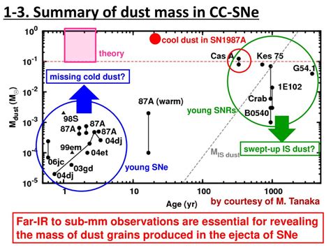 1. Pioneer of Dust Theory: