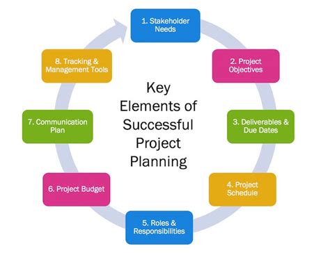 1. Planning and Design