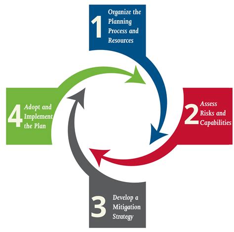 1. Planning and Mitigation: