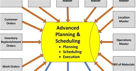 1. Planning and Scheduling