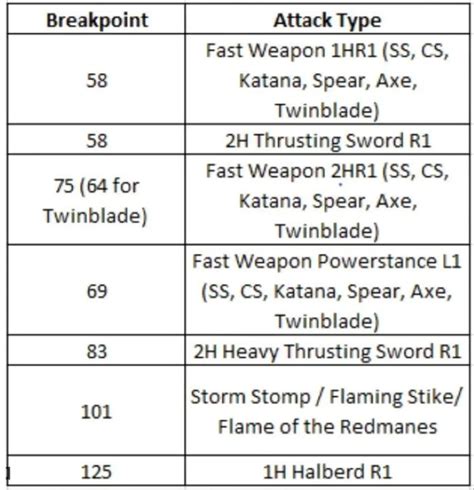 1. Poise Breakpoints and Values: