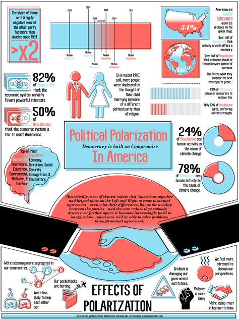 1. Political Polarization: