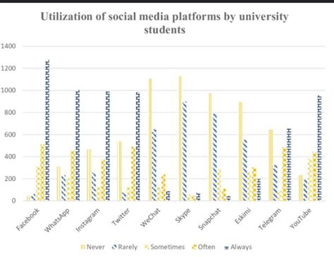 1. Popularity and Availability