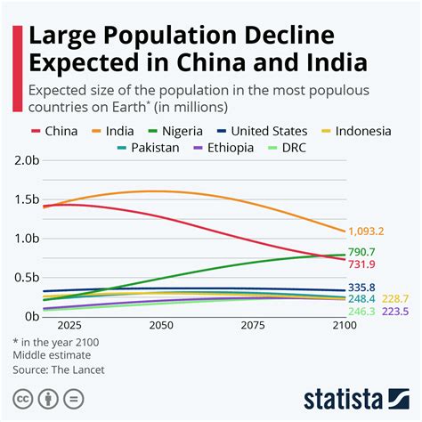 1. Population Decline: