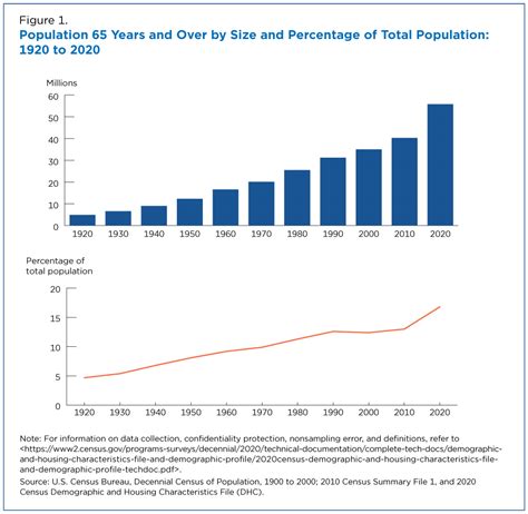 1. Population Demographics: