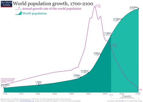 1. Population Size and Growth: