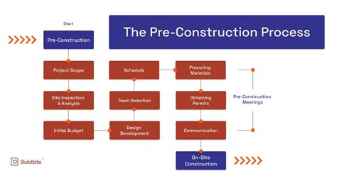 1. Pre-Construction Phase: