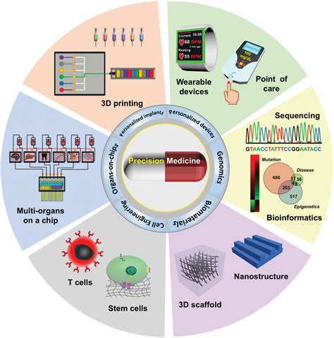 1. Precision Medicine: