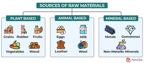 1. Prepare the Raw Material: