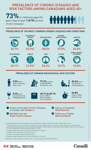 1. Prevalence of Common Illnesses