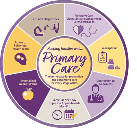 1. Primary Care Services: