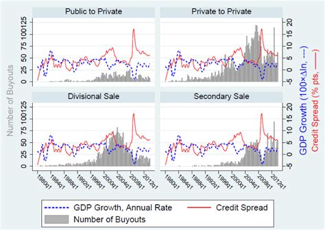 1. Private Equity Buyouts: