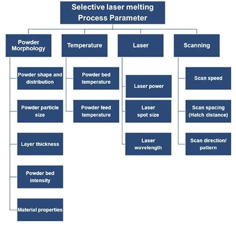 1. Process Parameters: