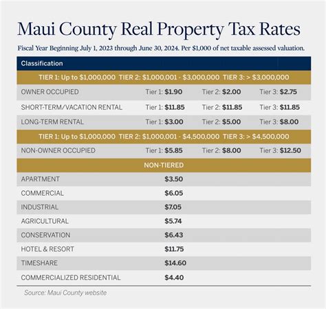 1. Property Tax Rates in Maui