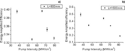 1. Purification and Energy Amplification: