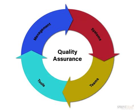 1. Quality Assurance: