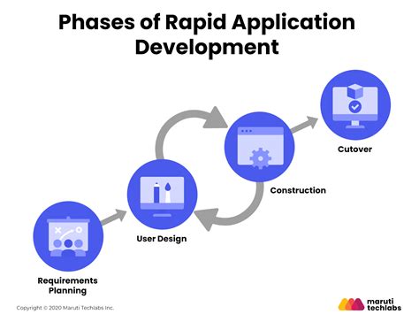 1. Rapid Application Development: