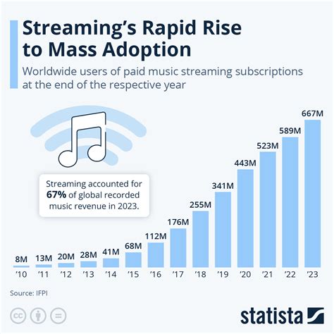 1. Rapid Growth in Streaming Adoption