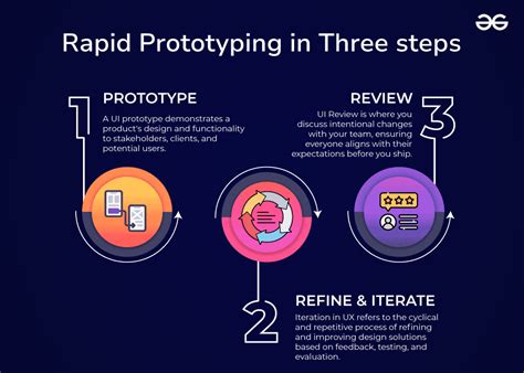 1. Rapid Prototyping: