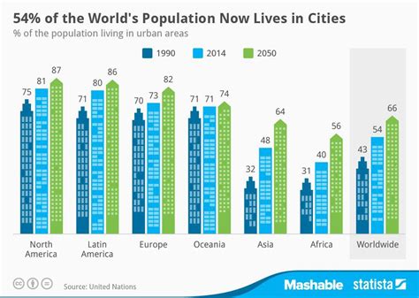 1. Rapidly Growing Population and Urbanization: