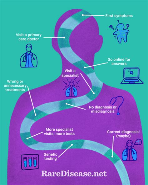 1. Rare Disease Diagnosis: