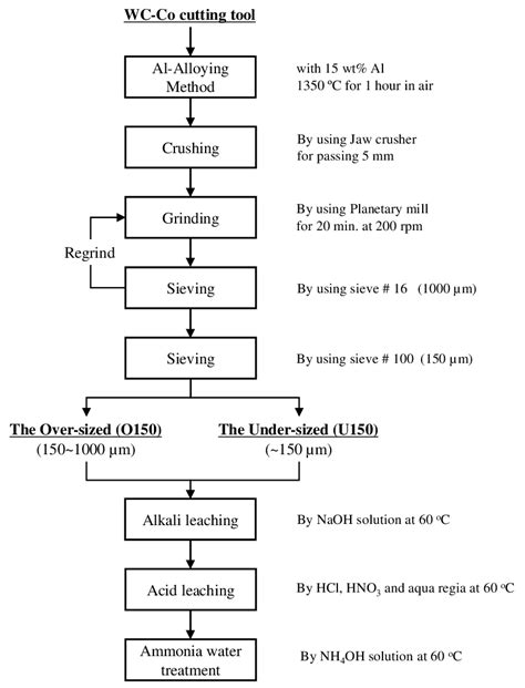 1. Raw Material Collection and Preparation