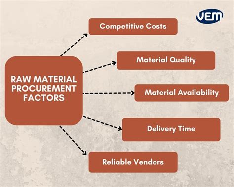 1. Raw Material Procurement