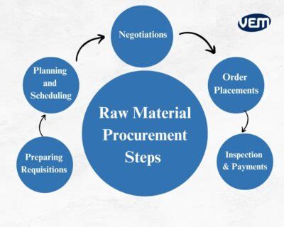 1. Raw Material Procurement: