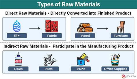 1. Raw Materials Input: