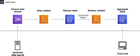 1. Real-Time Data Aggregation: