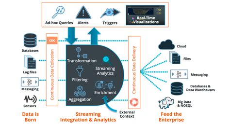 1. Real-Time Data Integration and Analytics