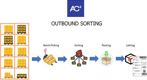 1. Receiving and Sorting: