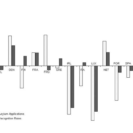 1. Recognition Rates and Asylum Laws