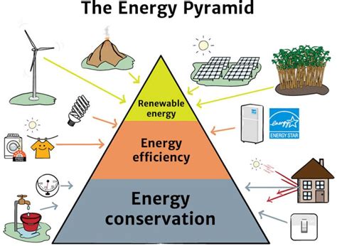 1. Reduced Energy Consumption