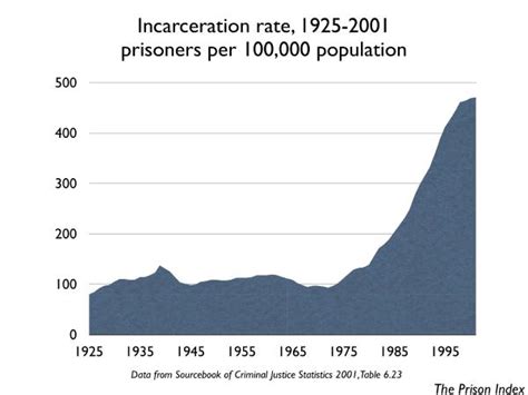 1. Reduced Incarceration Rates: