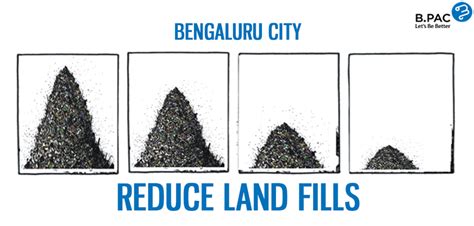 1. Reduced Landfill Contributions: