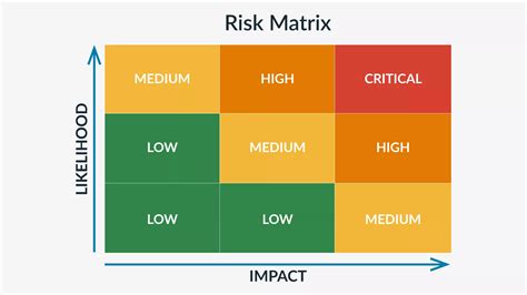 1. Reduced Risk: