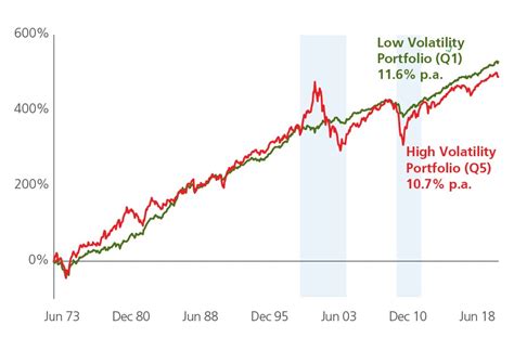 1. Reduced Volatility: