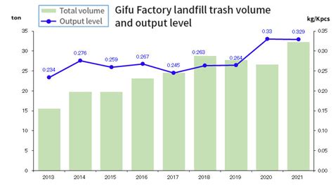 1. Reduced Waste Volume