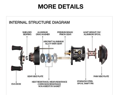 1. Reel Structure