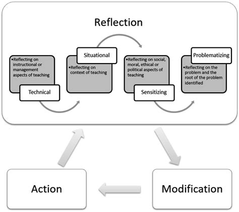 1. Reflective Moments: