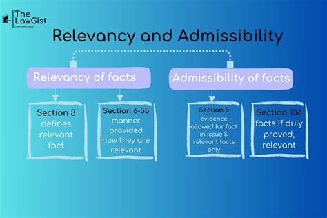 1. Relevance and Admissibility