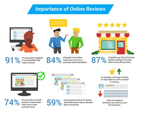 1. Relying solely on online reviews: