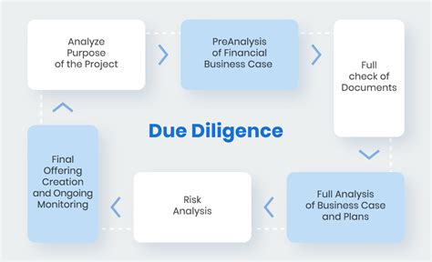 1. Research and Due Diligence: